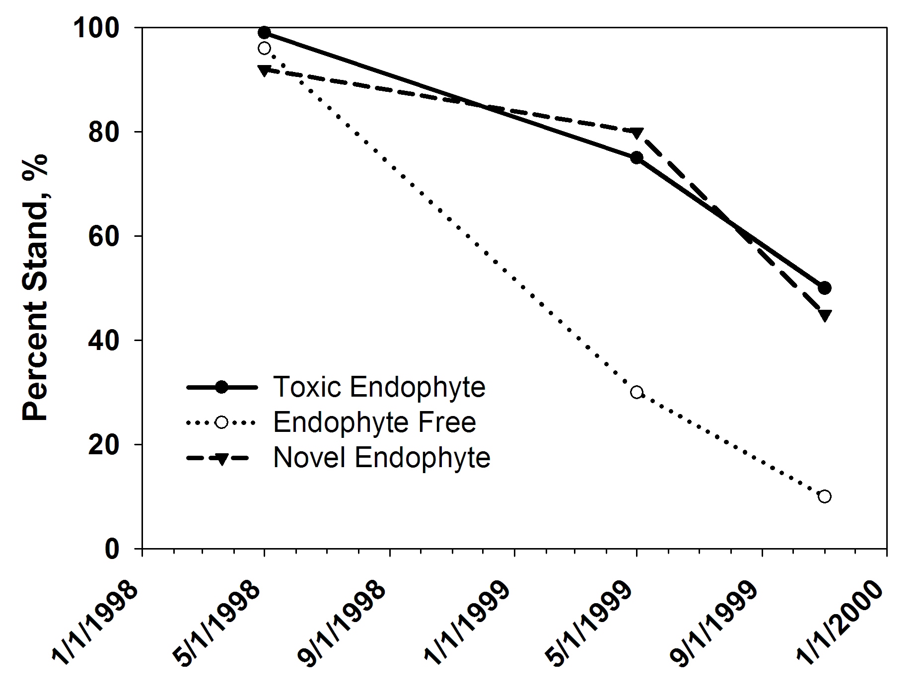 Figure 2. Stand persistence of novel endophyte-infected (Jesup MaxQ), toxic endophyte-infected, and endophyte- free tall fescue in bermudagrass sod after two years of close grazing near Eatonton, Ga. (Bouton et al., 2000).